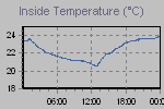Inside Temperature Graph Thumbnail