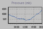Pressure Graph Thumbnail