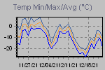 Temp Min/Max Graph Thumbnail
