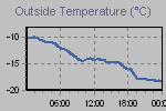 Temperature Graph Thumbnail
