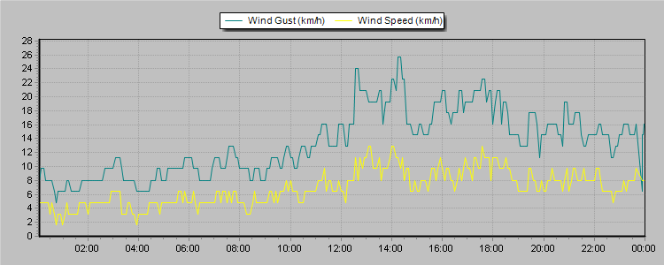 Weather Graphs