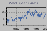 Wind Graph Thumbnail