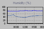 Humidity Graph Thumbnail