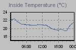 Inside Temperature Graph Thumbnail