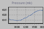 Pressure Graph Thumbnail