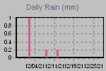 Daily Rain Graph Thumbnail