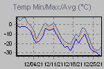 Temp Min/Max Graph Thumbnail