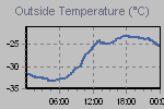 Temperature Graph Thumbnail