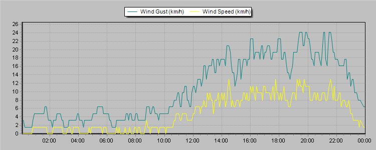 Weather Graphs