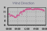 Wind Direction Thumbnail