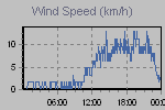 Wind Graph Thumbnail