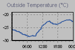Temperature Graph Thumbnail