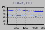 Humidity Graph Thumbnail