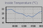 Inside Temperature Graph Thumbnail