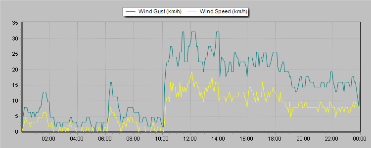 Weather Graphs