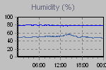 Humidity Graph Thumbnail