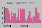 Sunshine Hours Thumbnail