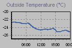 Temperature Graph Thumbnail