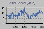 Wind Graph Thumbnail