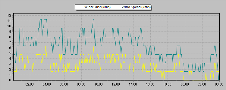 Weather Graphs