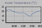 Inside Temperature Graph Thumbnail