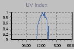 Ultraviolet Graph Thumbnail
