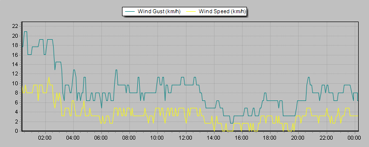 Weather Graphs