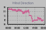 Wind Direction Thumbnail