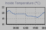 Inside Temperature Graph Thumbnail