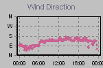 Wind Direction Thumbnail