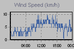 Wind Graph Thumbnail
