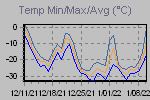 Temp Min/Max Graph Thumbnail