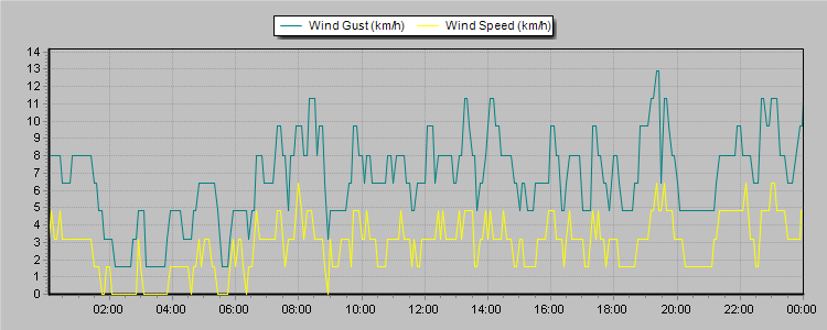 Weather Graphs