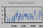 Wind Graph Thumbnail