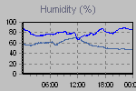 Humidity Graph Thumbnail
