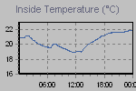 Inside Temperature Graph Thumbnail