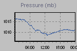 Pressure Graph Thumbnail