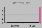 Daily Rain Graph Thumbnail