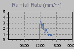 Rain Graph Thumbnail