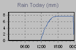 Today's Rainfall Graph Thumbnail
