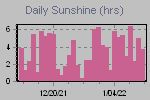 Sunshine Hours Thumbnail