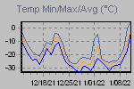 Temp Min/Max Graph Thumbnail