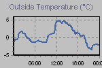 Temperature Graph Thumbnail