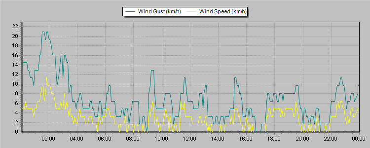 Weather Graphs