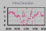 Wind Direction Thumbnail