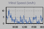 Wind Graph Thumbnail