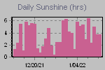 Sunshine Hours Thumbnail