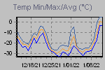 Temp Min/Max Graph Thumbnail