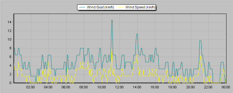 Weather Graphs