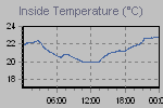 Inside Temperature Graph Thumbnail